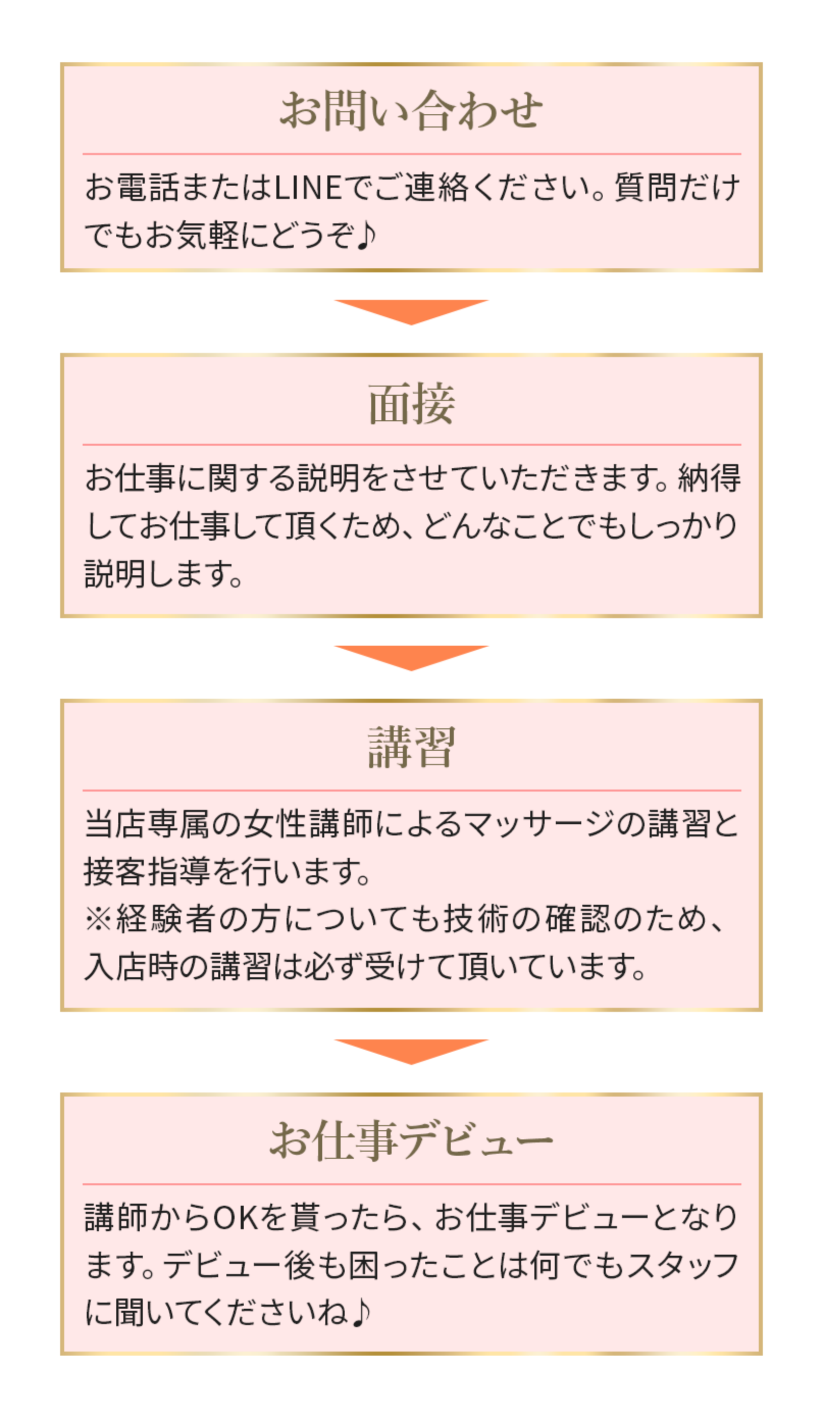 「お問い合わせ：お電話またはLINEでご連絡ください。質問だけでもお気軽にどうぞ」→「面接：お仕事に関する説明をさせていただきます。納得してお仕事していただくため、どんなことでもしっかり説明します。」→「講習：当店専属の女性講師によるマッサージの講習と接客指導を行います。※経験者の方についても技術の確認のため、入店時の講習は必ず受けていただいています。」→「お仕事デビュー：講師からOKをもらったら、お仕事デビューとなります。デビュー後も困ったことは何でもスタッフに聞いて下さいね。」